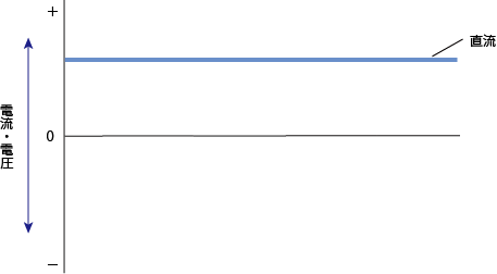 直流グラフ
